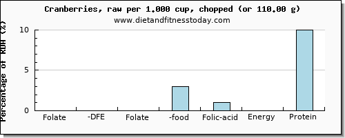 folate, dfe and nutritional content in folic acid in cranberries